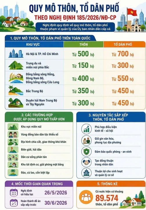 ⛳️ Quy mô thôn, tổ dân phố trên toàn quốc theo Nghị định 185/2026/NĐ-CP.