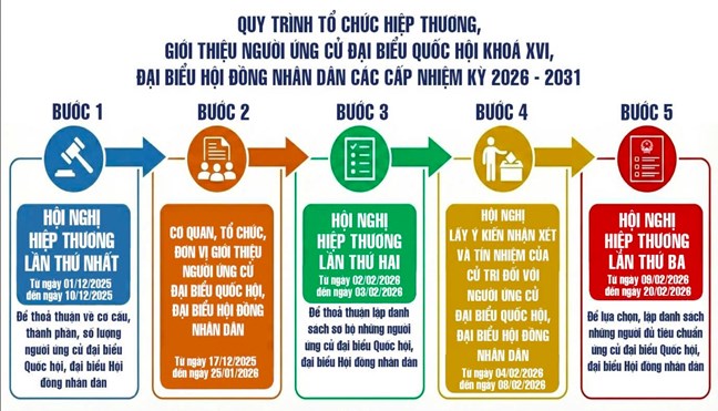 Quy trình và các bước tổ chức hiệp thương, giới thiệu người ứng cử đại biểu Quốc hội khóa XVI, đại biểu HĐND các cấp nhiệm kỳ 2026 - 2031