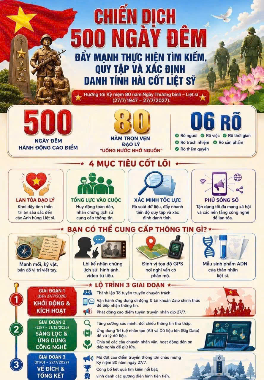 CHIẾN DỊCH “500 NGÀY ĐÊM” ĐẨY MẠNH CÔNG TÁC TÌM KIẾM, QUY TẬP VÀ XÁC ĐỊNH DANH TÍNH HÀI CỐT LIỆT SỸ CÒN THIẾU THÔNG TIN