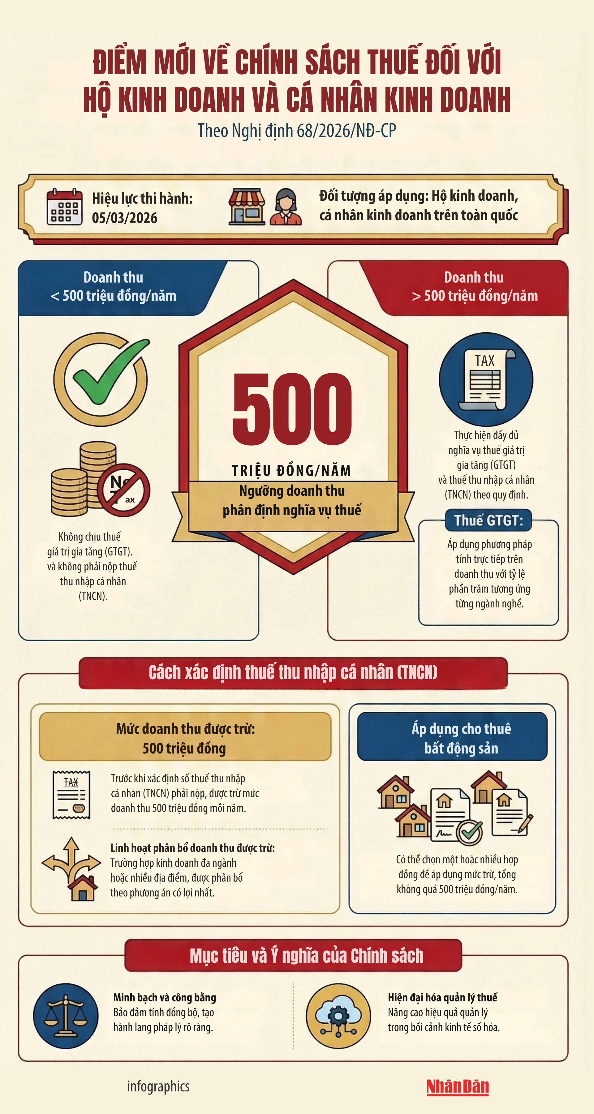 Các chính sách mới về thuế và quản lý thuế đối với hộ kinh doanh cá nhân kinh doanh