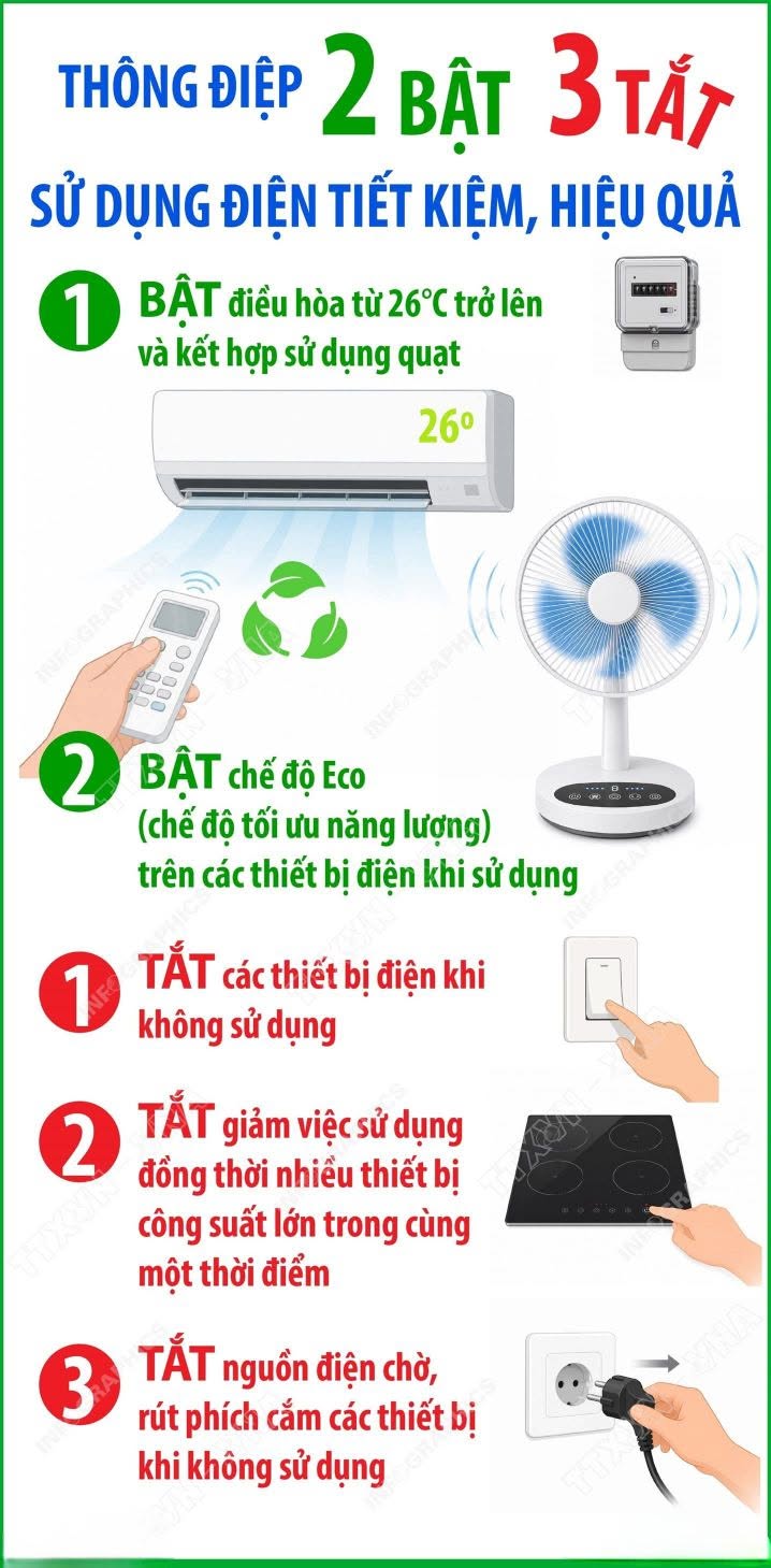 THÔNG ĐIỆP “2 BẬT - 3 TẮT” SỬ DỤNG ĐIỆN TIẾT KIỆM, HIỆU QUẢ