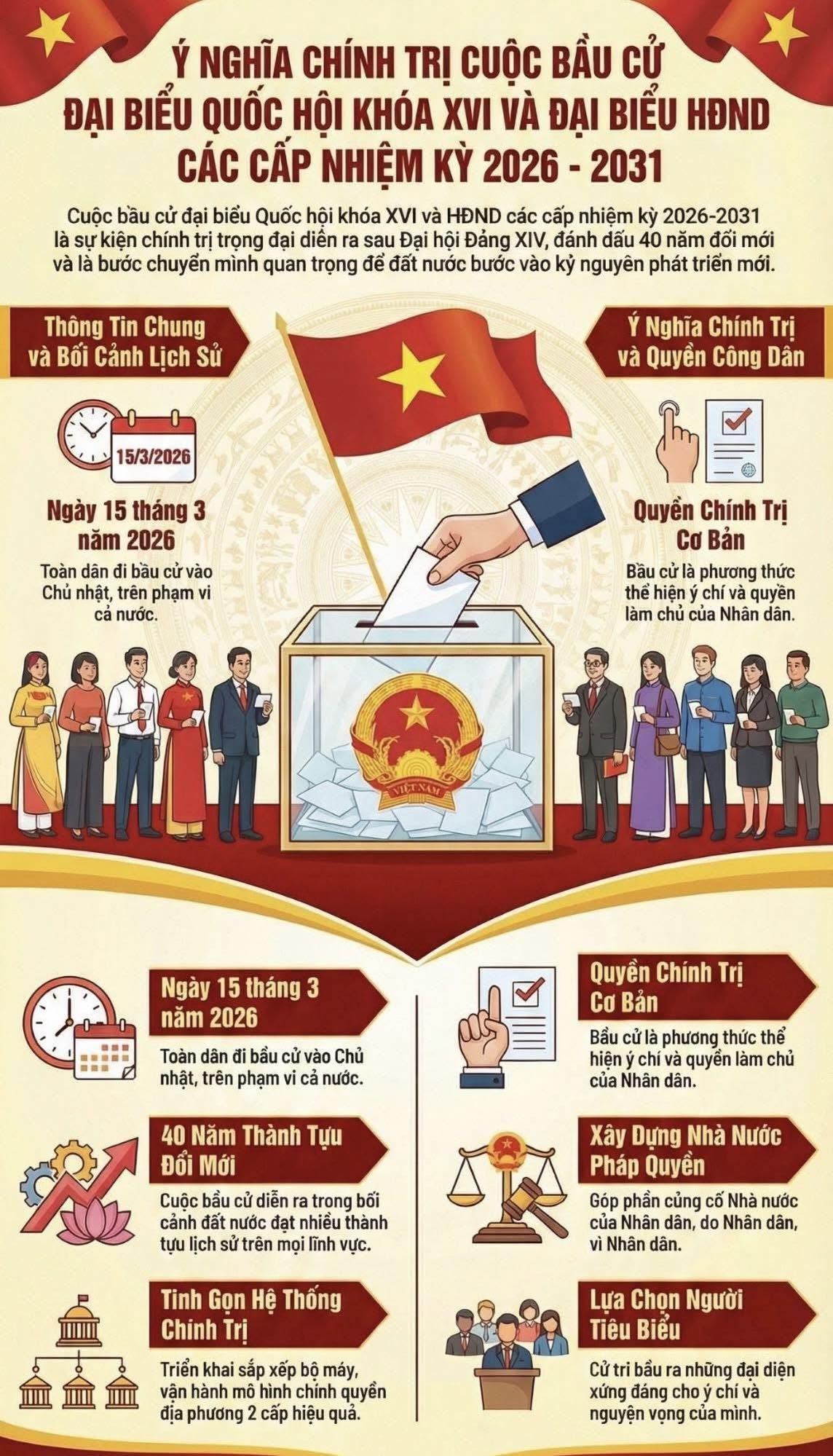  HƯỚNG TỚI BẦU CỬ ĐẠI BIỂU QUỐC HỘI KHÓA XVI VÀ ĐẠI BIỂU HĐND CÁC CẤP NHIỆM KỲ 2026 – 2031.