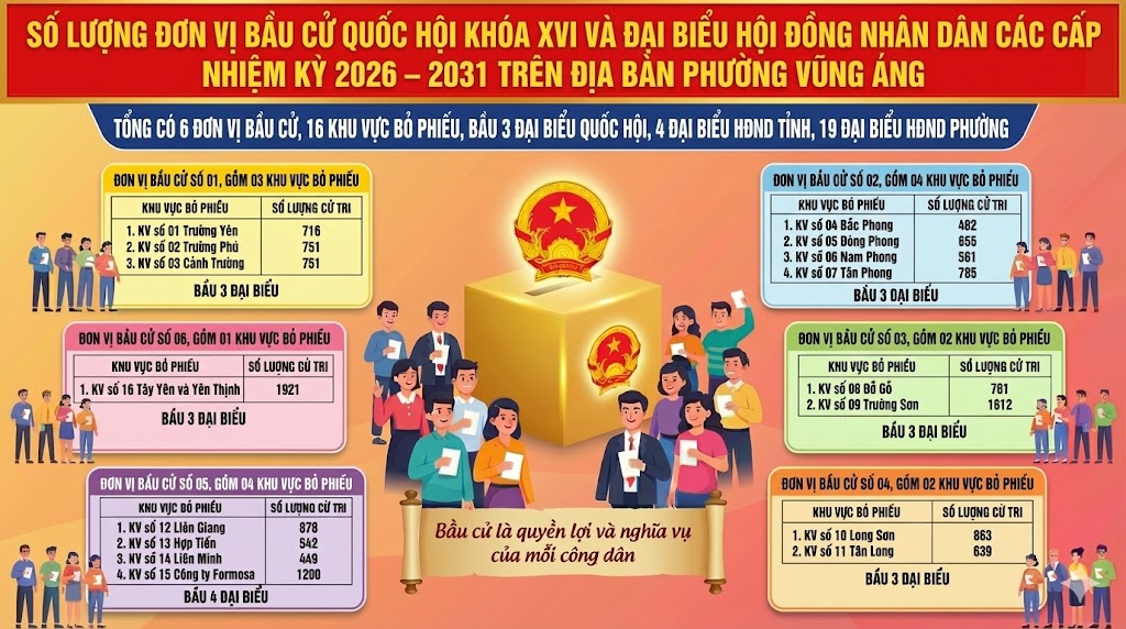 THÔNG BÁO QUYẾT ĐỊNH Về việc phân chia khu vực bỏ phiếu bầu cử đại biểu Quốc hội khóa XVI và đại biểu Hội đồng nhân dân các cấp nhiệm kỳ 2026 - 2031 trên địa bàn phường Vũng Áng